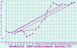 Courbe du refroidissement olien pour Biache-Saint-Vaast (62)