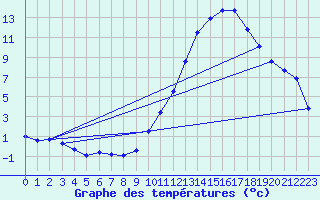 Courbe de tempratures pour Angers-Marc (49)