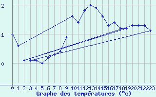 Courbe de tempratures pour Caransebes