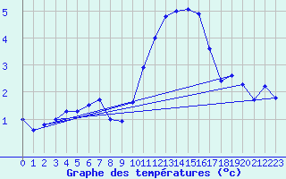 Courbe de tempratures pour Abbeville (80)