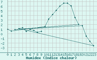 Courbe de l'humidex pour Saint-Dizier (52)