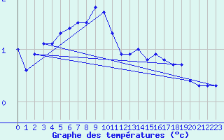 Courbe de tempratures pour Mayrhofen