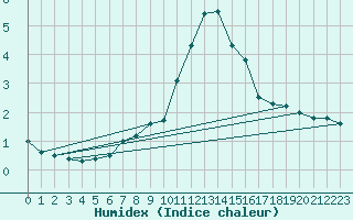 Courbe de l'humidex pour Lienz