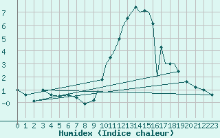 Courbe de l'humidex pour Shoream (UK)