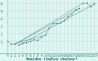 Courbe de l'humidex pour Le Touquet (62)