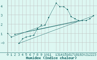 Courbe de l'humidex pour La Comella (And)