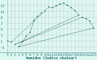 Courbe de l'humidex pour Zwiesel