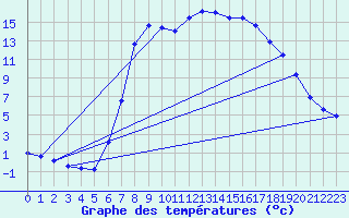 Courbe de tempratures pour Kaisersbach-Cronhuette