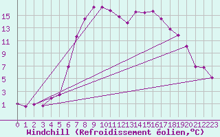 Courbe du refroidissement olien pour Toplita