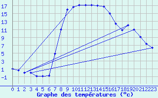 Courbe de tempratures pour Oberstdorf