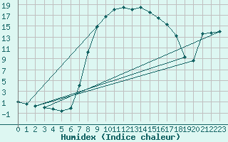 Courbe de l'humidex pour Lunz