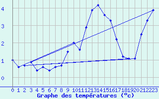 Courbe de tempratures pour Kufstein