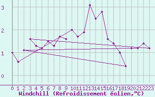 Courbe du refroidissement olien pour St Peter-Ording