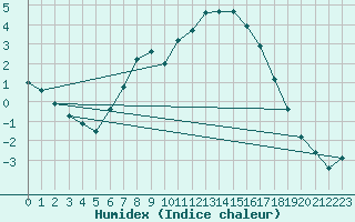 Courbe de l'humidex pour Wittenberg