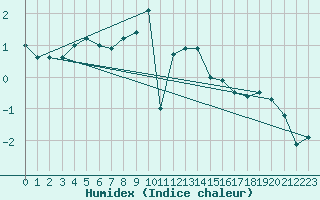 Courbe de l'humidex pour Weiden