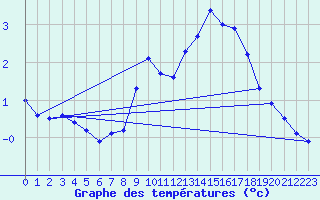 Courbe de tempratures pour Mont-Aigoual (30)