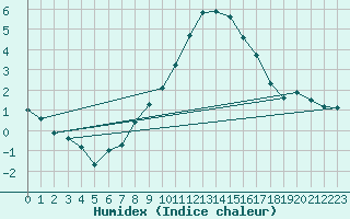 Courbe de l'humidex pour Rochechouart (87)