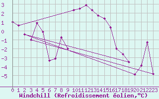 Courbe du refroidissement olien pour Obertauern