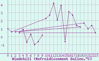 Courbe du refroidissement olien pour Ouessant (29)