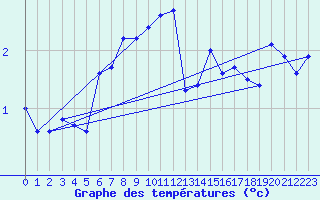 Courbe de tempratures pour Dagali