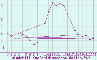 Courbe du refroidissement olien pour Alcaiz