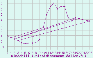 Courbe du refroidissement olien pour Orlu - Les Ioules (09)