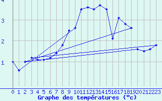 Courbe de tempratures pour Les Eplatures - La Chaux-de-Fonds (Sw)