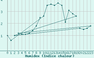 Courbe de l'humidex pour Les Eplatures - La Chaux-de-Fonds (Sw)