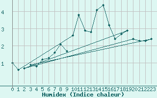 Courbe de l'humidex pour Petrosani