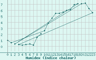 Courbe de l'humidex pour Kleiner Feldberg / Taunus