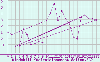 Courbe du refroidissement olien pour Sion (Sw)