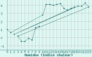 Courbe de l'humidex pour La Dle (Sw)