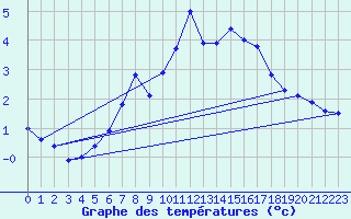 Courbe de tempratures pour Svratouch