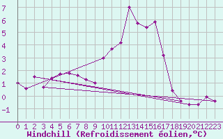 Courbe du refroidissement olien pour Villarzel (Sw)