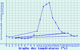 Courbe de tempratures pour Salines (And)