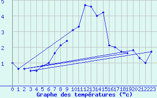 Courbe de tempratures pour Bagaskar