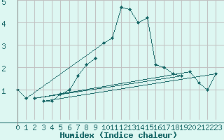 Courbe de l'humidex pour Bagaskar