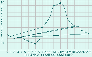 Courbe de l'humidex pour Gap-Sud (05)