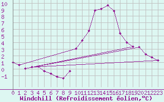 Courbe du refroidissement olien pour Gap-Sud (05)