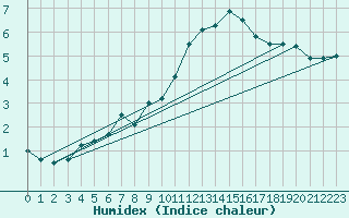 Courbe de l'humidex pour Chivres (Be)