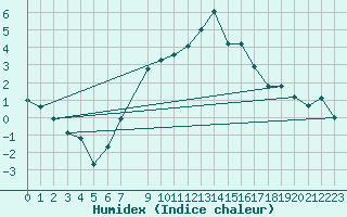 Courbe de l'humidex pour Ble - Binningen (Sw)