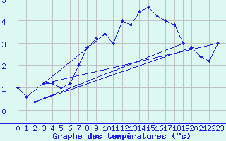 Courbe de tempratures pour Pian Rosa (It)