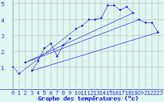 Courbe de tempratures pour Colonne (39)