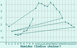 Courbe de l'humidex pour Strommingsbadan