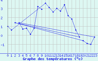 Courbe de tempratures pour Ischgl / Idalpe