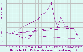 Courbe du refroidissement olien pour Saint-Vran (05)
