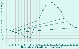 Courbe de l'humidex pour Priay (01)