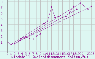 Courbe du refroidissement olien pour Salines (And)