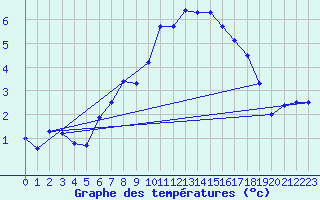 Courbe de tempratures pour Naluns / Schlivera