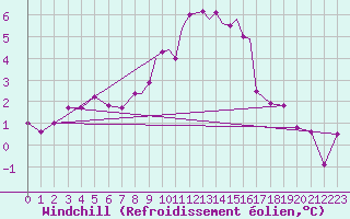 Courbe du refroidissement olien pour Shawbury